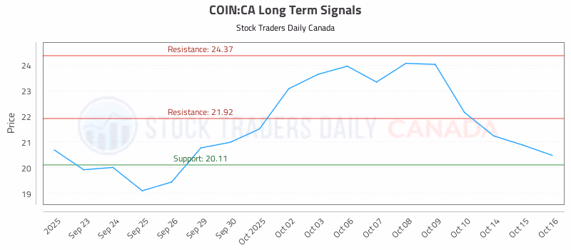 Stock Chart for COIN:CA