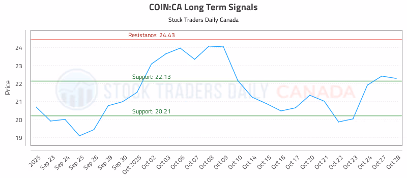 Stock Chart for COIN:CA