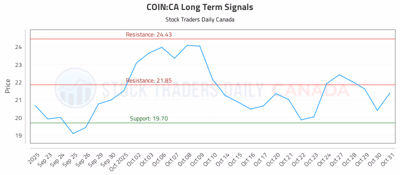 Stock Chart for COIN:CA