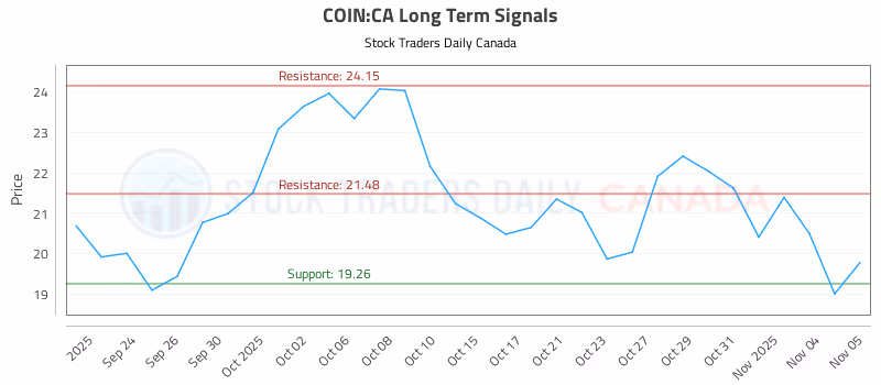 Stock Chart for COIN:CA