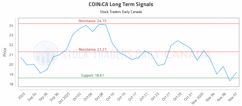 Stock Chart for COIN:CA