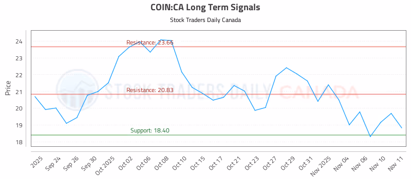 Stock Chart for COIN:CA