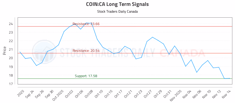 Stock Chart for COIN:CA