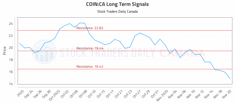 Stock Chart for COIN:CA