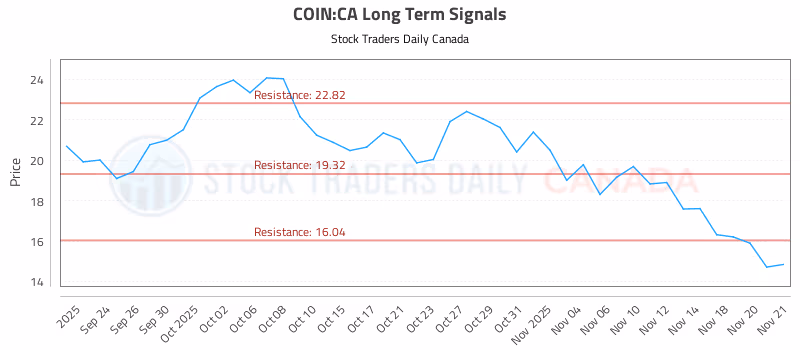 Stock Chart for COIN:CA