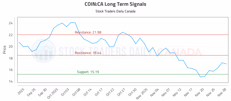 Stock Chart for COIN:CA
