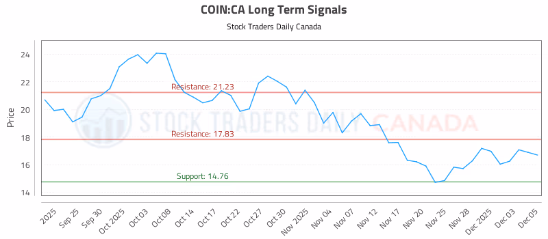 Stock Chart for COIN:CA