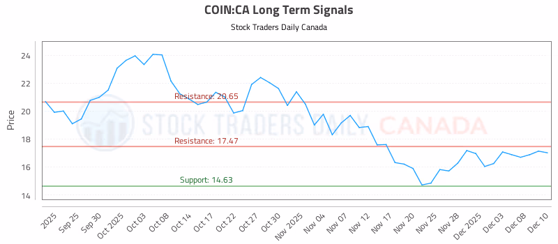 Stock Chart for COIN:CA