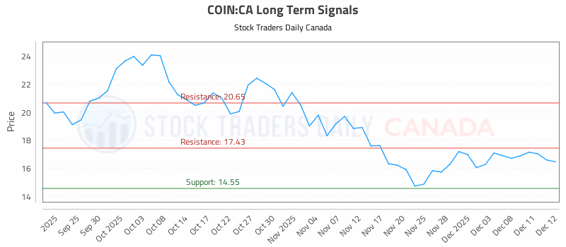 Stock Chart for COIN:CA