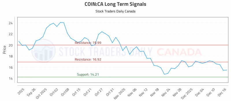Stock Chart for COIN:CA