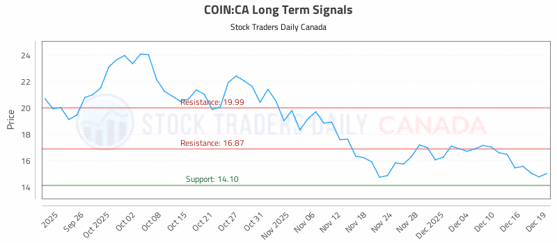 Stock Chart for COIN:CA