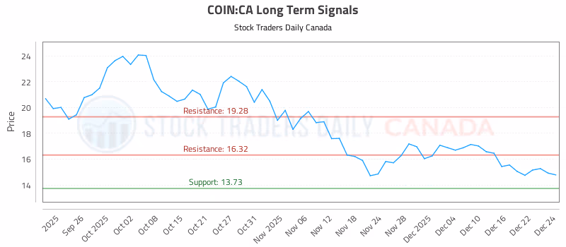 Stock Chart for COIN:CA
