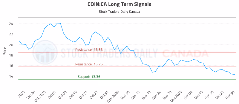 Stock Chart for COIN:CA