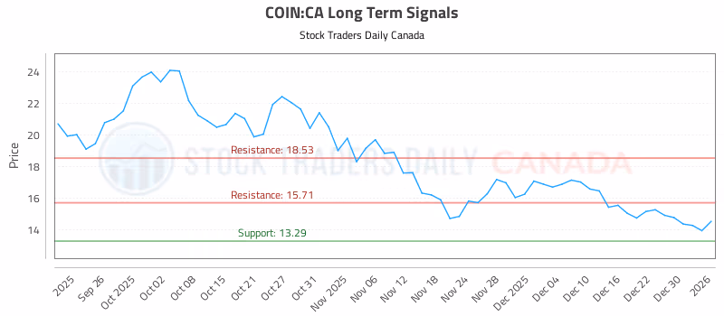 Stock Chart for COIN:CA