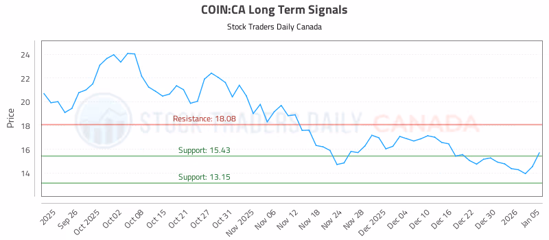 Stock Chart for COIN:CA