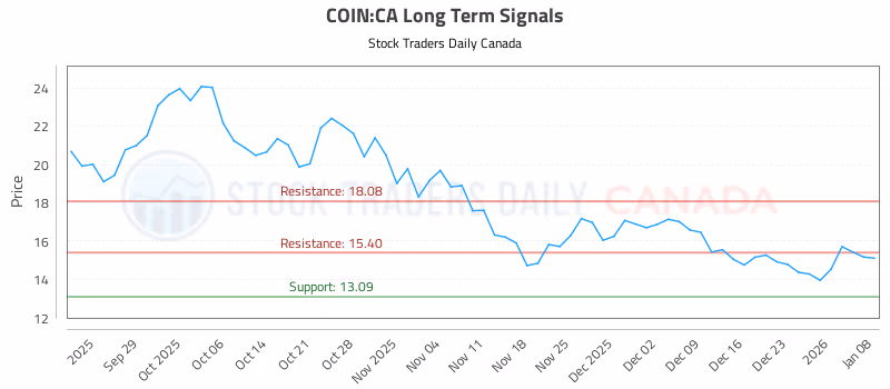 Stock Chart for COIN:CA