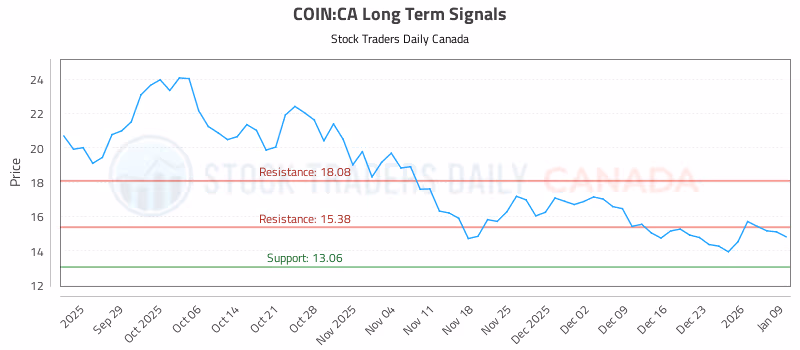 Stock Chart for COIN:CA