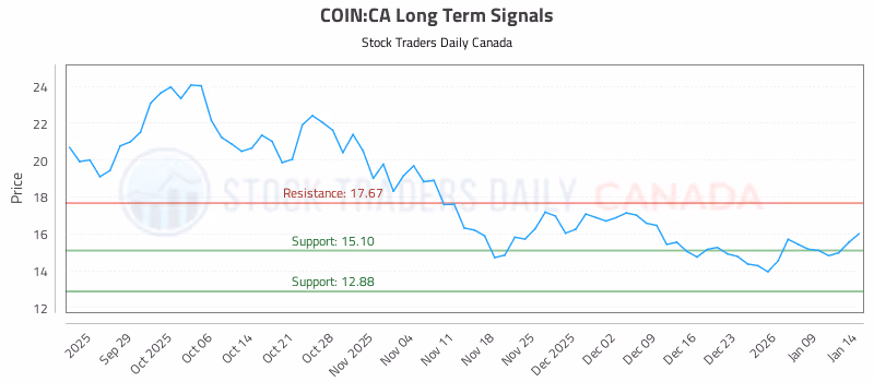 Stock Chart for COIN:CA
