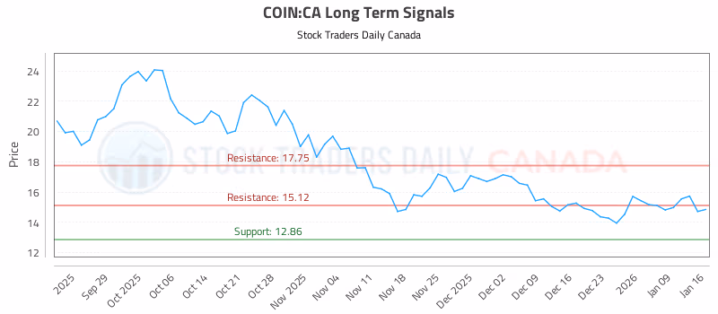 Stock Chart for COIN:CA