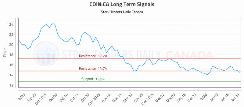 Stock Chart for COIN:CA