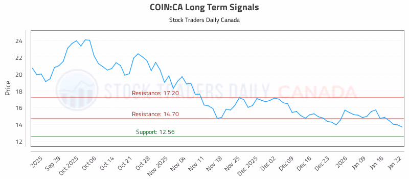 Stock Chart for COIN:CA