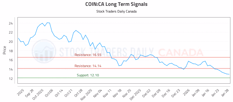 Stock Chart for COIN:CA