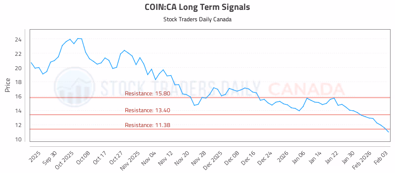 Stock Chart for COIN:CA