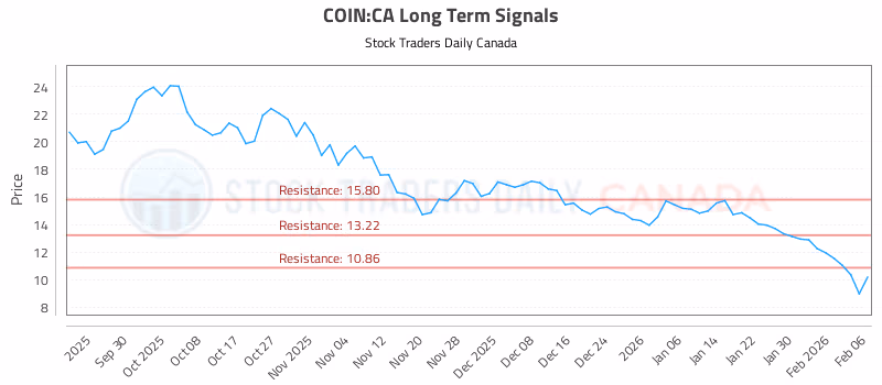 Stock Chart for COIN:CA