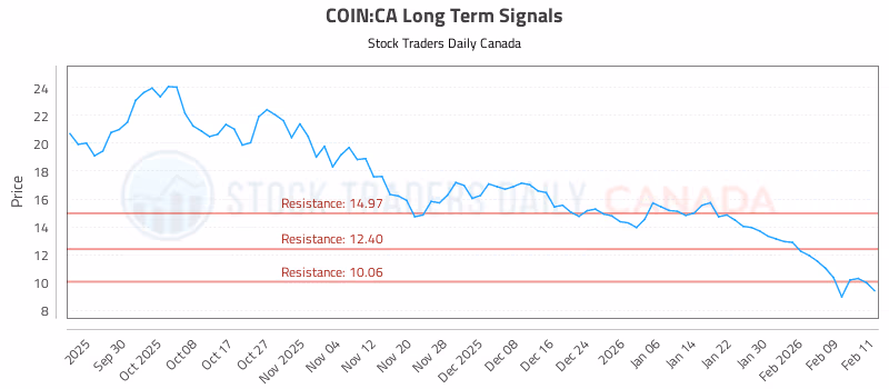 Stock Chart for COIN:CA