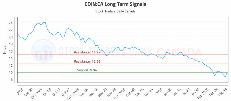Stock Chart for COIN:CA