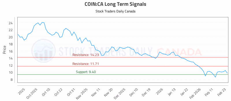 Stock Chart for COIN:CA