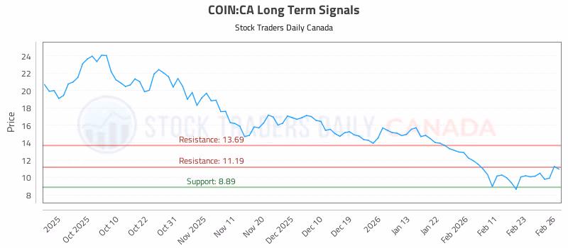 Stock Chart for COIN:CA
