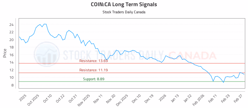 Stock Chart for COIN:CA