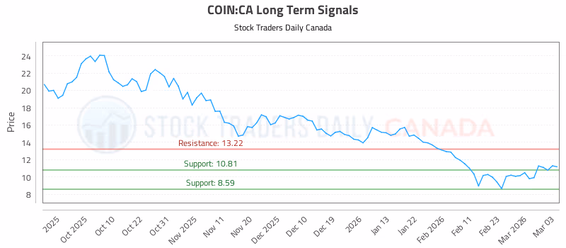 Stock Chart for COIN:CA