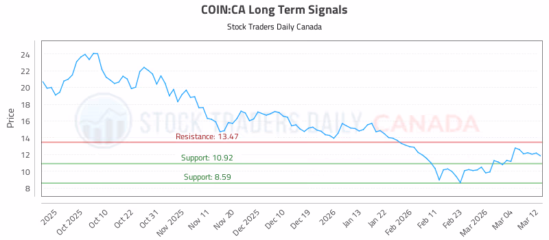Stock Chart for COIN:CA