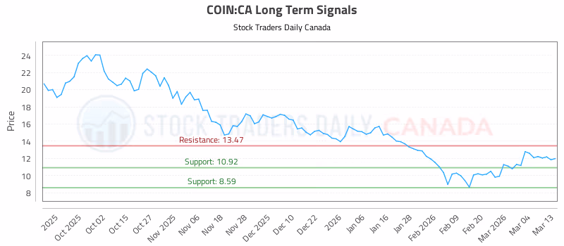 Stock Chart for COIN:CA