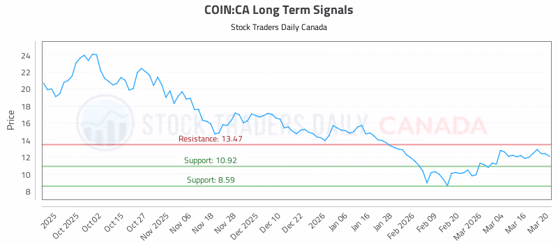 Stock Chart for COIN:CA