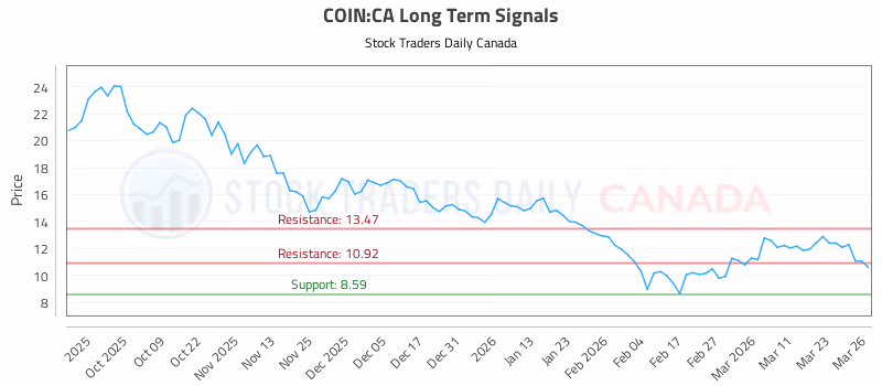 Stock Chart for COIN:CA