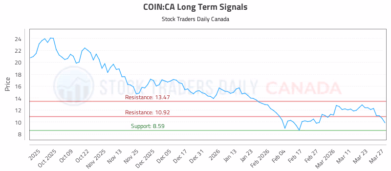 Stock Chart for COIN:CA