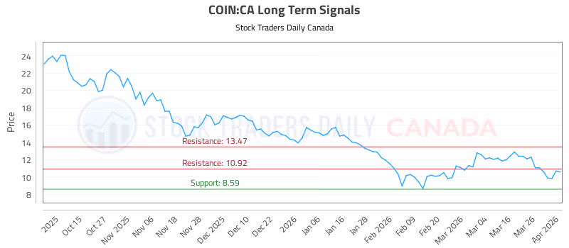 Stock Chart for COIN:CA