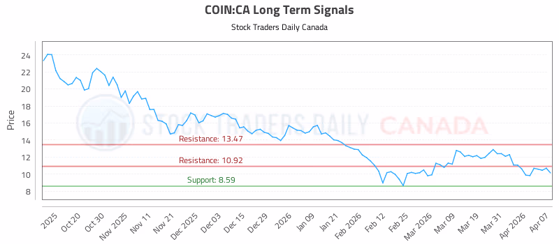 Stock Chart for COIN:CA