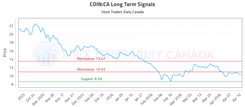 Stock Chart for COIN:CA