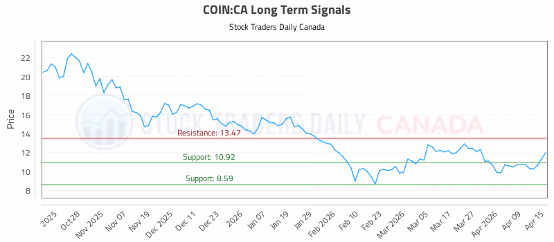 Stock Chart for COIN:CA