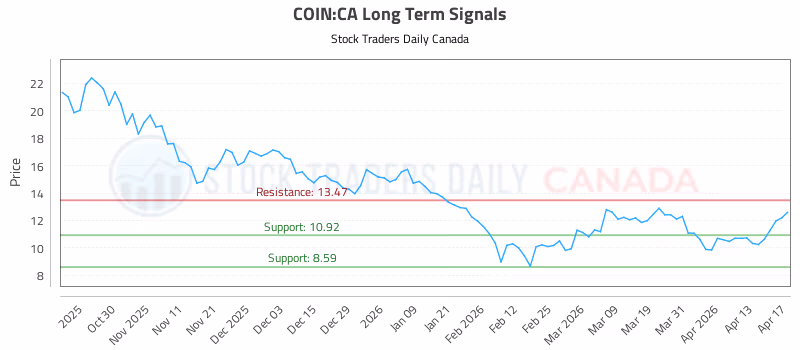 Stock Chart for COIN:CA