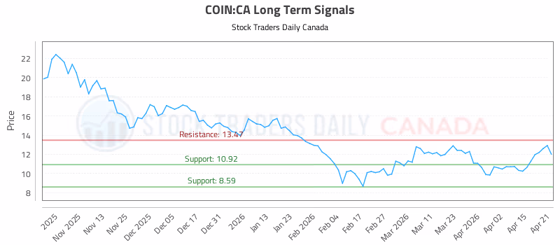 Stock Chart for COIN:CA