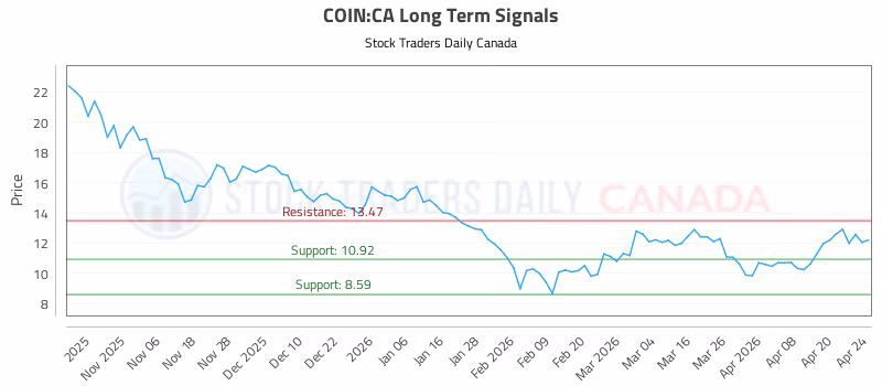 Stock Chart for COIN:CA