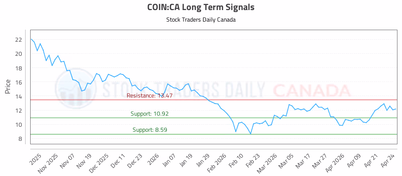 Stock Chart for COIN:CA
