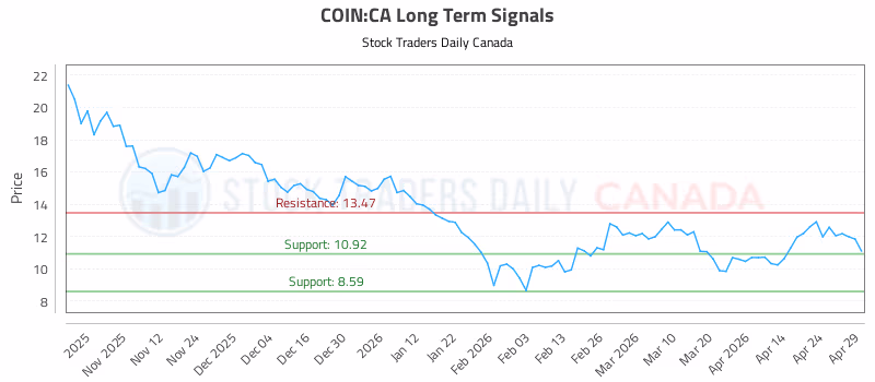 Stock Chart for COIN:CA