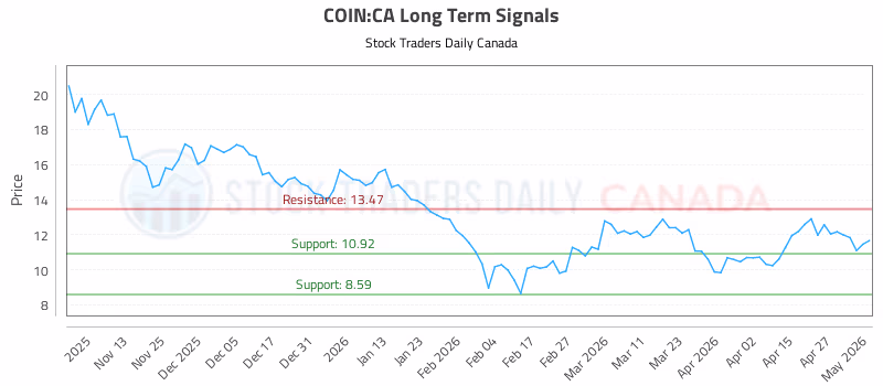 Stock Chart for COIN:CA
