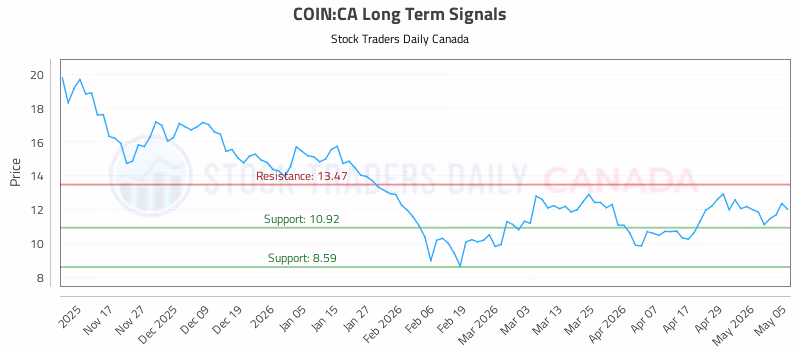 Stock Chart for COIN:CA